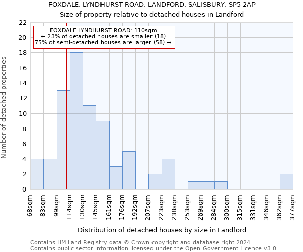 FOXDALE, LYNDHURST ROAD, LANDFORD, SALISBURY, SP5 2AP: Size of property relative to detached houses in Landford