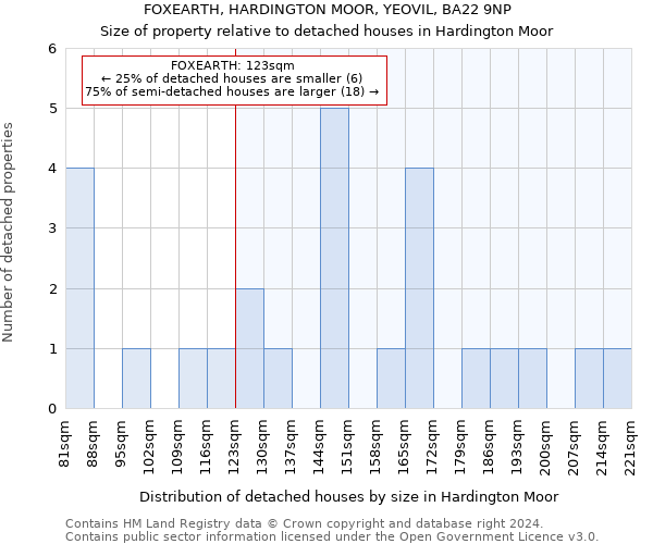 FOXEARTH, HARDINGTON MOOR, YEOVIL, BA22 9NP: Size of property relative to detached houses in Hardington Moor