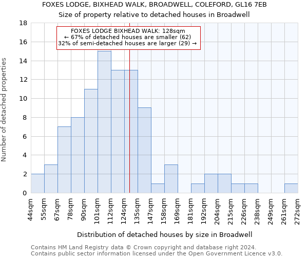 FOXES LODGE, BIXHEAD WALK, BROADWELL, COLEFORD, GL16 7EB: Size of property relative to detached houses in Broadwell