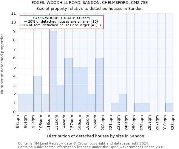 FOXES, WOODHILL ROAD, SANDON, CHELMSFORD, CM2 7SE: Size of property relative to detached houses in Sandon