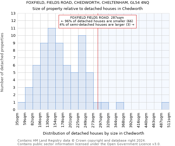 FOXFIELD, FIELDS ROAD, CHEDWORTH, CHELTENHAM, GL54 4NQ: Size of property relative to detached houses in Chedworth