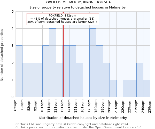 FOXFIELD, MELMERBY, RIPON, HG4 5HA: Size of property relative to detached houses in Melmerby