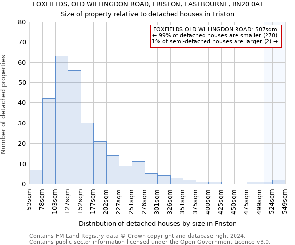 FOXFIELDS, OLD WILLINGDON ROAD, FRISTON, EASTBOURNE, BN20 0AT: Size of property relative to detached houses in Friston