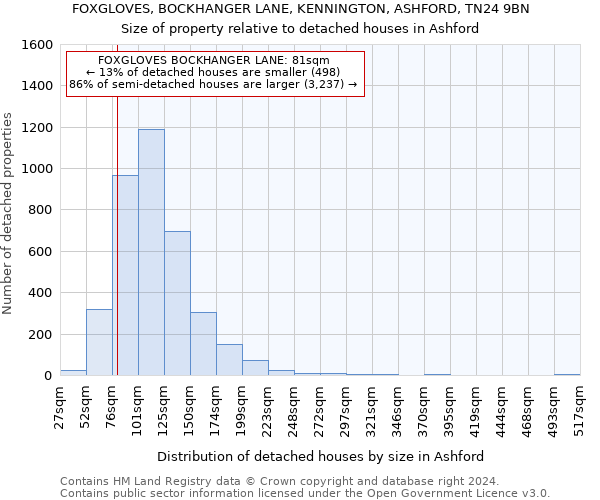 FOXGLOVES, BOCKHANGER LANE, KENNINGTON, ASHFORD, TN24 9BN: Size of property relative to detached houses in Ashford