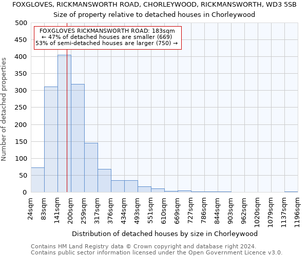 FOXGLOVES, RICKMANSWORTH ROAD, CHORLEYWOOD, RICKMANSWORTH, WD3 5SB: Size of property relative to detached houses in Chorleywood