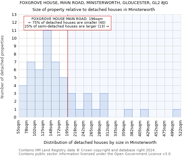 FOXGROVE HOUSE, MAIN ROAD, MINSTERWORTH, GLOUCESTER, GL2 8JG: Size of property relative to detached houses in Minsterworth