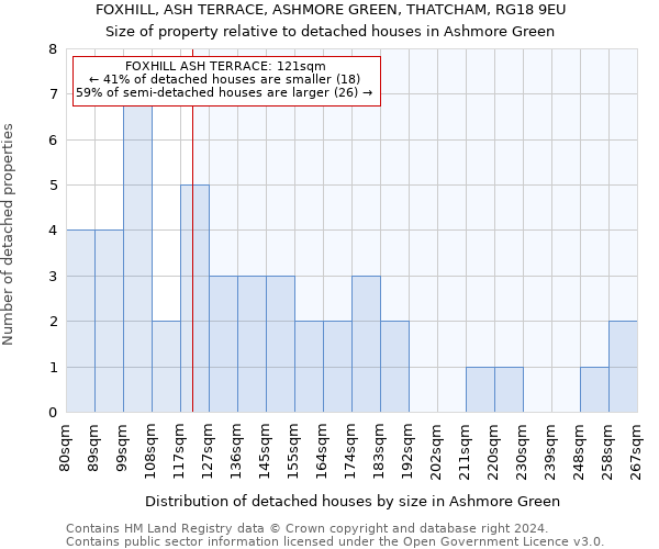 FOXHILL, ASH TERRACE, ASHMORE GREEN, THATCHAM, RG18 9EU: Size of property relative to detached houses in Ashmore Green