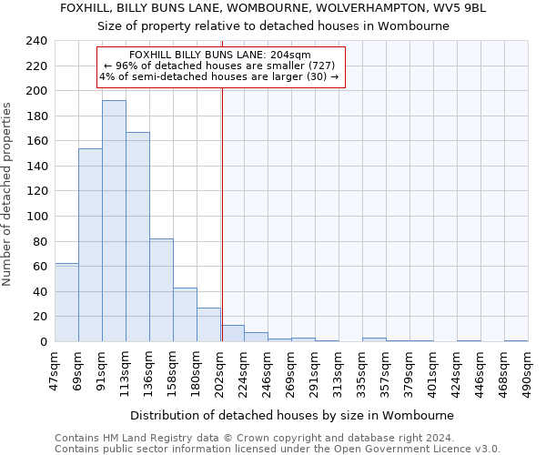 FOXHILL, BILLY BUNS LANE, WOMBOURNE, WOLVERHAMPTON, WV5 9BL: Size of property relative to detached houses in Wombourne