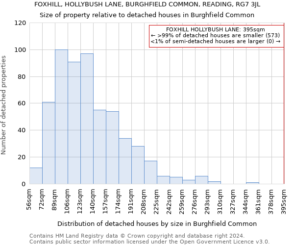 FOXHILL, HOLLYBUSH LANE, BURGHFIELD COMMON, READING, RG7 3JL: Size of property relative to detached houses in Burghfield Common