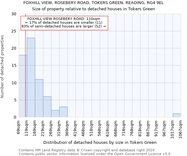 FOXHILL VIEW, ROSEBERY ROAD, TOKERS GREEN, READING, RG4 9EL: Size of property relative to detached houses in Tokers Green