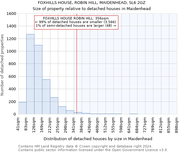 FOXHILLS HOUSE, ROBIN HILL, MAIDENHEAD, SL6 2GZ: Size of property relative to detached houses in Maidenhead