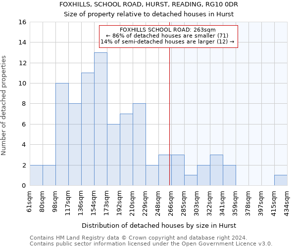 FOXHILLS, SCHOOL ROAD, HURST, READING, RG10 0DR: Size of property relative to detached houses in Hurst