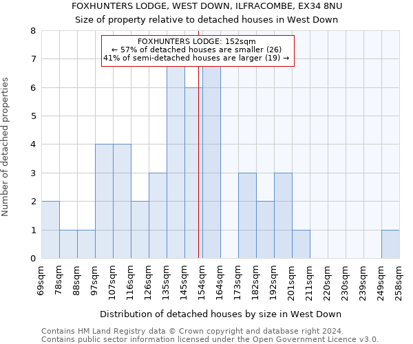 FOXHUNTERS LODGE, WEST DOWN, ILFRACOMBE, EX34 8NU: Size of property relative to detached houses in West Down