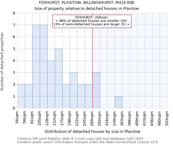 FOXHURST, PLAISTOW, BILLINGSHURST, RH14 0QE: Size of property relative to detached houses in Plaistow