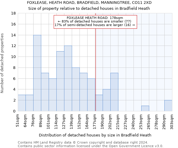 FOXLEASE, HEATH ROAD, BRADFIELD, MANNINGTREE, CO11 2XD: Size of property relative to detached houses in Bradfield Heath