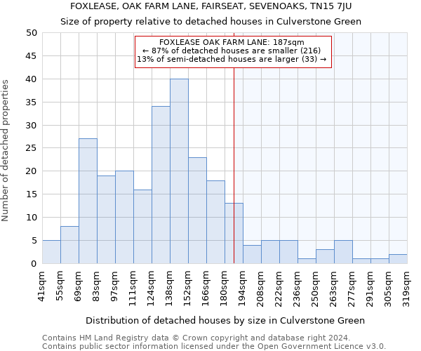 FOXLEASE, OAK FARM LANE, FAIRSEAT, SEVENOAKS, TN15 7JU: Size of property relative to detached houses in Culverstone Green