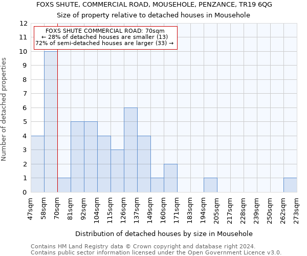 FOXS SHUTE, COMMERCIAL ROAD, MOUSEHOLE, PENZANCE, TR19 6QG: Size of property relative to detached houses in Mousehole