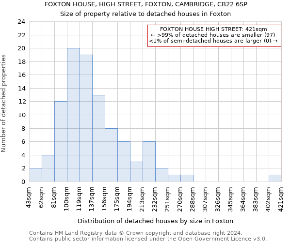 FOXTON HOUSE, HIGH STREET, FOXTON, CAMBRIDGE, CB22 6SP: Size of property relative to detached houses in Foxton