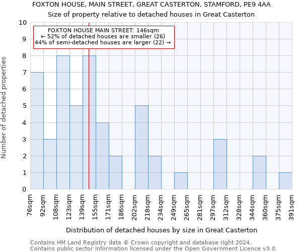 FOXTON HOUSE, MAIN STREET, GREAT CASTERTON, STAMFORD, PE9 4AA: Size of property relative to detached houses in Great Casterton