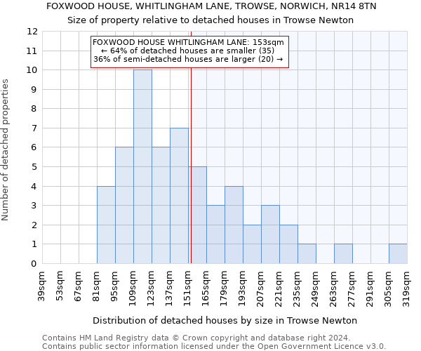 FOXWOOD HOUSE, WHITLINGHAM LANE, TROWSE, NORWICH, NR14 8TN: Size of property relative to detached houses in Trowse Newton