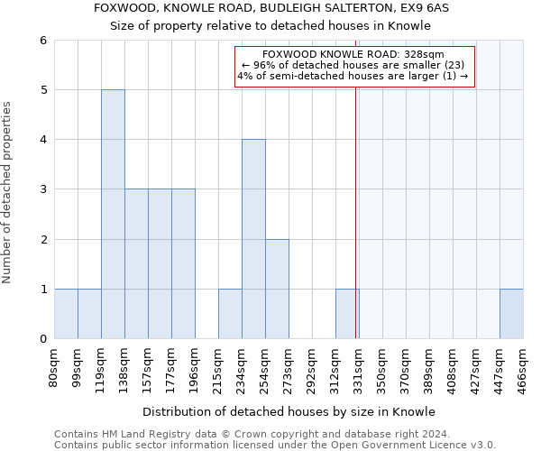 FOXWOOD, KNOWLE ROAD, BUDLEIGH SALTERTON, EX9 6AS: Size of property relative to detached houses in Knowle