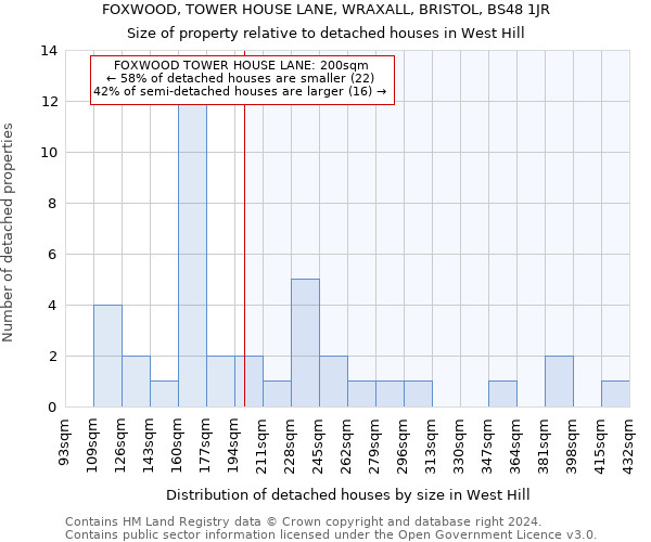 FOXWOOD, TOWER HOUSE LANE, WRAXALL, BRISTOL, BS48 1JR: Size of property relative to detached houses in West Hill