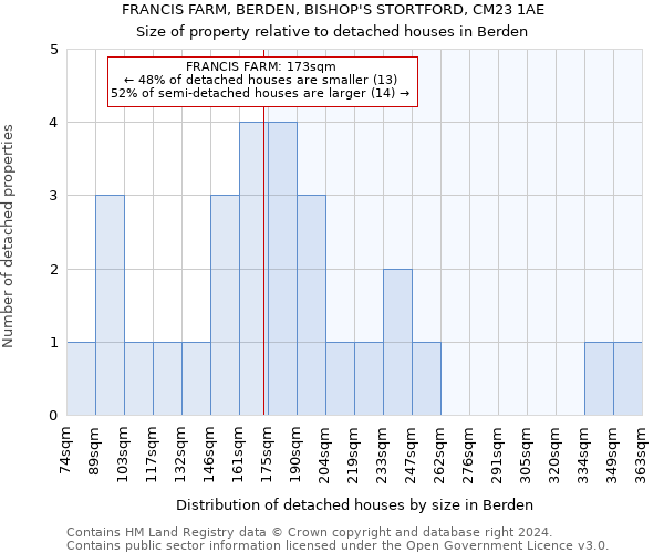 FRANCIS FARM, BERDEN, BISHOP'S STORTFORD, CM23 1AE: Size of property relative to detached houses in Berden