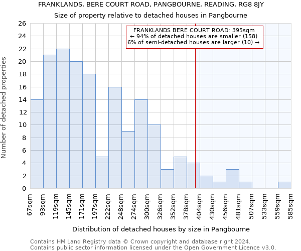 FRANKLANDS, BERE COURT ROAD, PANGBOURNE, READING, RG8 8JY: Size of property relative to detached houses in Pangbourne