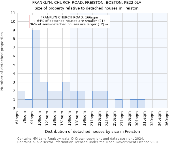 FRANKLYN, CHURCH ROAD, FREISTON, BOSTON, PE22 0LA: Size of property relative to detached houses in Freiston