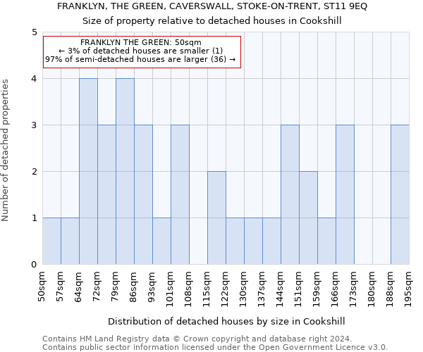 FRANKLYN, THE GREEN, CAVERSWALL, STOKE-ON-TRENT, ST11 9EQ: Size of property relative to detached houses in Cookshill