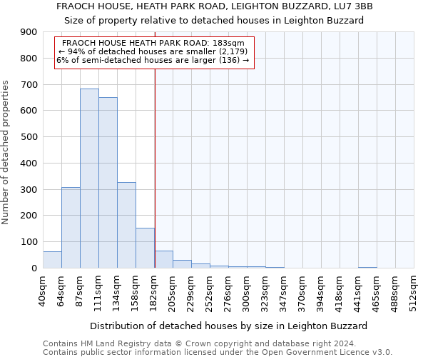 FRAOCH HOUSE, HEATH PARK ROAD, LEIGHTON BUZZARD, LU7 3BB: Size of property relative to detached houses in Leighton Buzzard