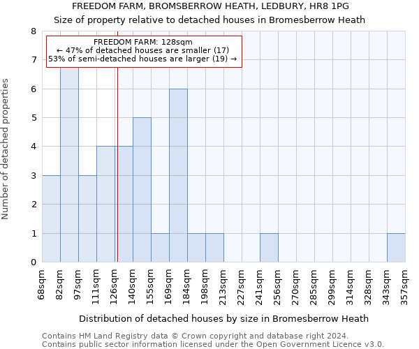 FREEDOM FARM, BROMSBERROW HEATH, LEDBURY, HR8 1PG: Size of property relative to detached houses in Bromesberrow Heath