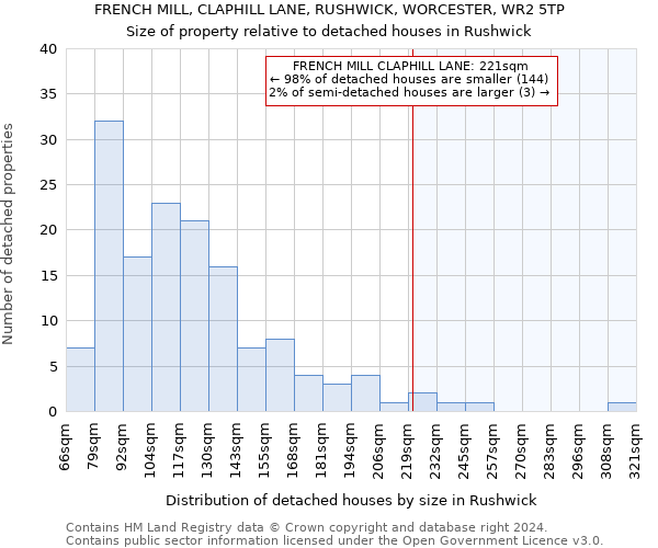 FRENCH MILL, CLAPHILL LANE, RUSHWICK, WORCESTER, WR2 5TP: Size of property relative to detached houses in Rushwick