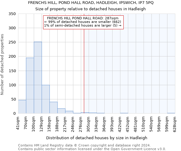 FRENCHS HILL, POND HALL ROAD, HADLEIGH, IPSWICH, IP7 5PQ: Size of property relative to detached houses in Hadleigh