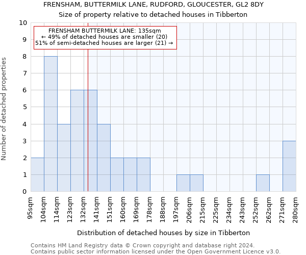 FRENSHAM, BUTTERMILK LANE, RUDFORD, GLOUCESTER, GL2 8DY: Size of property relative to detached houses in Tibberton