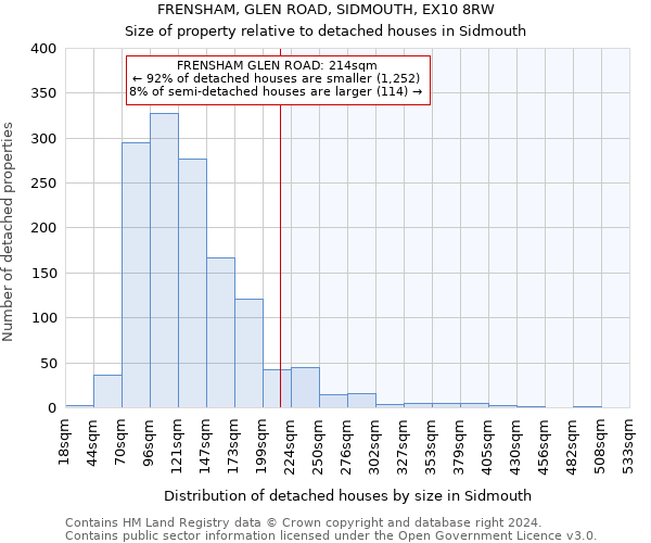 FRENSHAM, GLEN ROAD, SIDMOUTH, EX10 8RW: Size of property relative to detached houses in Sidmouth