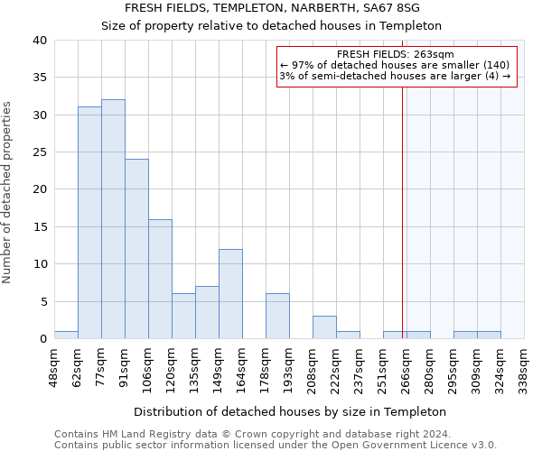 FRESH FIELDS, TEMPLETON, NARBERTH, SA67 8SG: Size of property relative to detached houses in Templeton