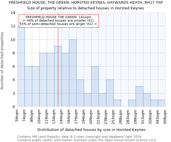 FRESHFIELD HOUSE, THE GREEN, HORSTED KEYNES, HAYWARDS HEATH, RH17 7AP: Size of property relative to detached houses in Horsted Keynes