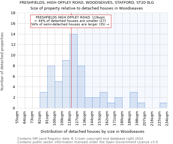 FRESHFIELDS, HIGH OFFLEY ROAD, WOODSEAVES, STAFFORD, ST20 0LG: Size of property relative to detached houses in Woodseaves