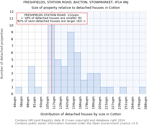 FRESHFIELDS, STATION ROAD, BACTON, STOWMARKET, IP14 4NJ: Size of property relative to detached houses in Cotton