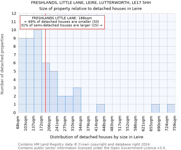 FRESHLANDS, LITTLE LANE, LEIRE, LUTTERWORTH, LE17 5HH: Size of property relative to detached houses in Leire