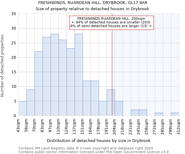 FRESHWINDS, RUARDEAN HILL, DRYBROOK, GL17 9AR: Size of property relative to detached houses in Drybrook