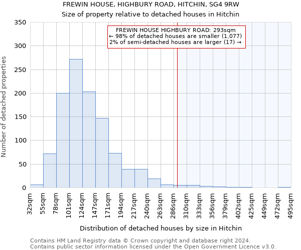 FREWIN HOUSE, HIGHBURY ROAD, HITCHIN, SG4 9RW: Size of property relative to detached houses in Hitchin