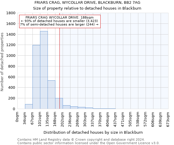 FRIARS CRAG, WYCOLLAR DRIVE, BLACKBURN, BB2 7AG: Size of property relative to detached houses in Blackburn