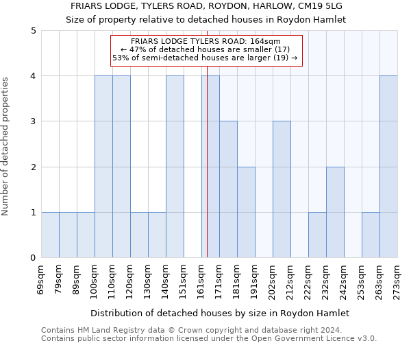 FRIARS LODGE, TYLERS ROAD, ROYDON, HARLOW, CM19 5LG: Size of property relative to detached houses in Roydon Hamlet