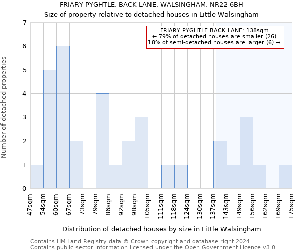 FRIARY PYGHTLE, BACK LANE, WALSINGHAM, NR22 6BH: Size of property relative to detached houses in Little Walsingham