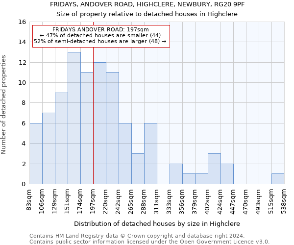 FRIDAYS, ANDOVER ROAD, HIGHCLERE, NEWBURY, RG20 9PF: Size of property relative to detached houses in Highclere