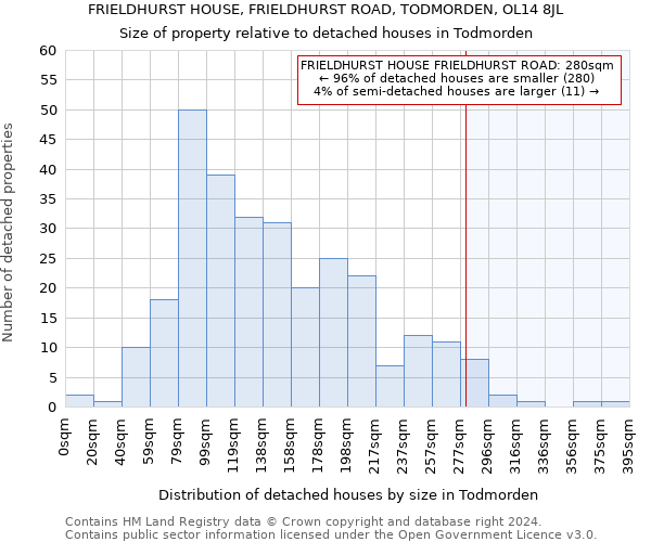 FRIELDHURST HOUSE, FRIELDHURST ROAD, TODMORDEN, OL14 8JL: Size of property relative to detached houses in Todmorden