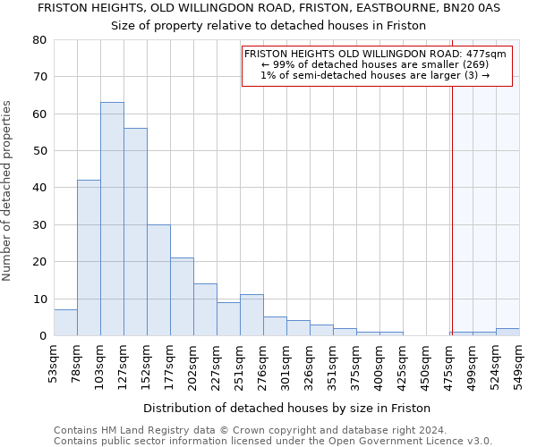 FRISTON HEIGHTS, OLD WILLINGDON ROAD, FRISTON, EASTBOURNE, BN20 0AS: Size of property relative to detached houses in Friston