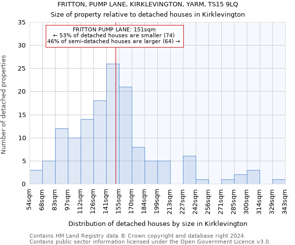 FRITTON, PUMP LANE, KIRKLEVINGTON, YARM, TS15 9LQ: Size of property relative to detached houses in Kirklevington